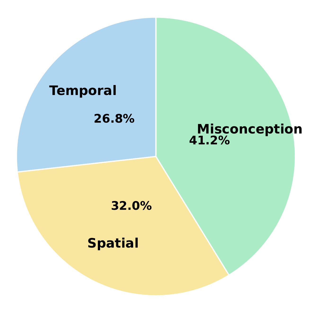 Pie chart showing misconception, spatial, and temporal error distributions.
