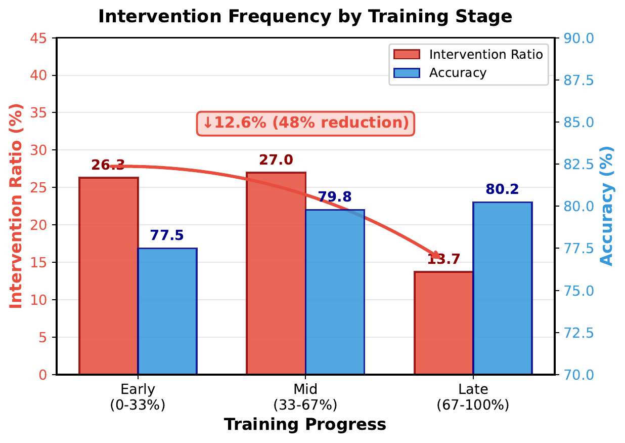 Line and bar chart showing intervention ratio falling from early to late training while accuracy improves.