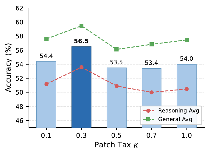 Sensitivity plot showing benchmark averages across patch tax values.