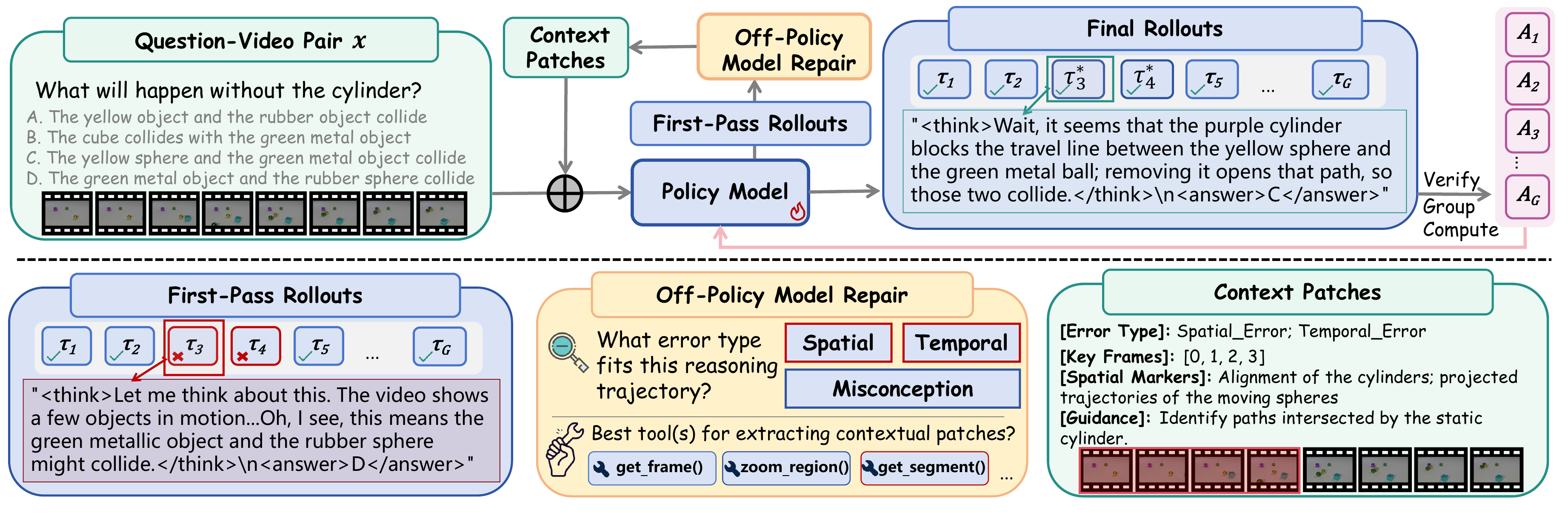 Overview diagram of the FFR pipeline with first-pass rollouts, teacher diagnosis, evidence patching, repaired rollouts, and GRPO updates.