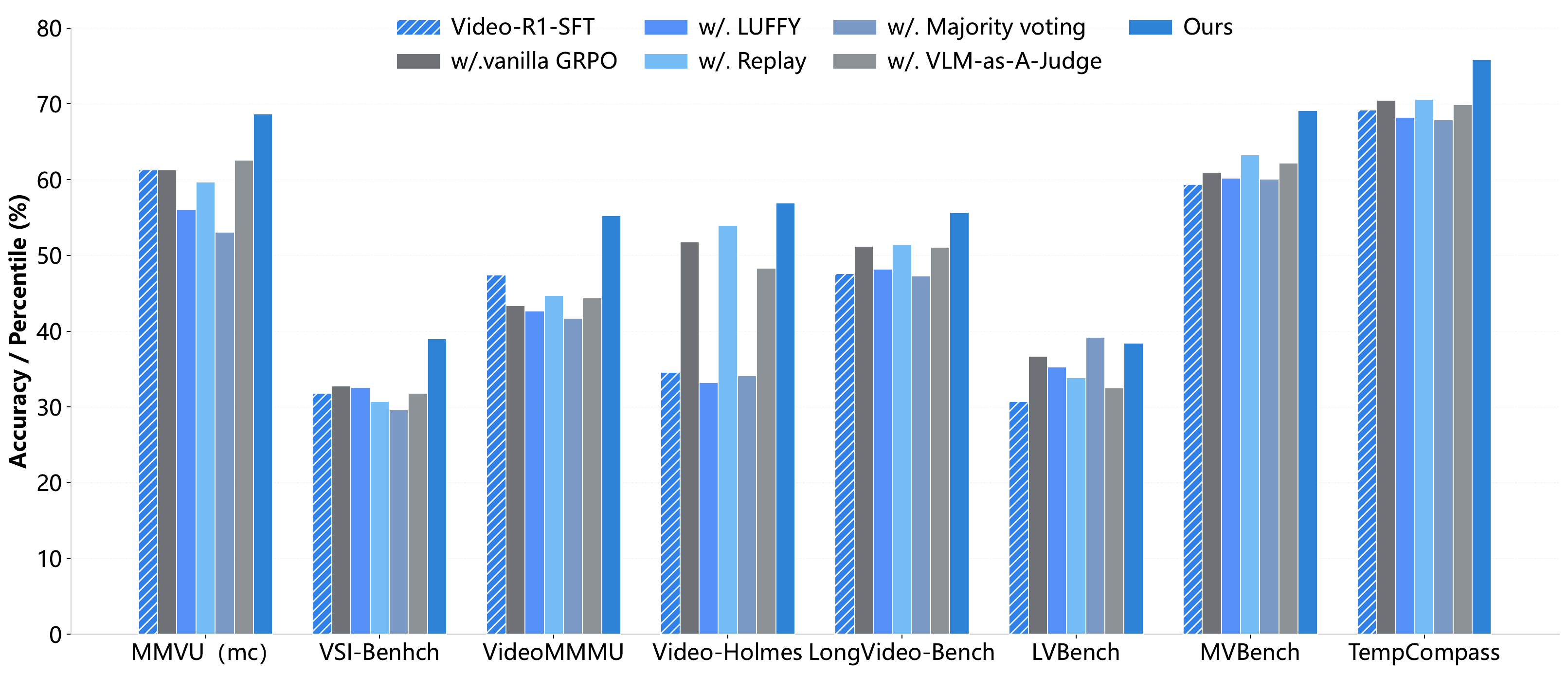 Bar chart comparing FFR with other reinforcement learning methods in video reasoning.