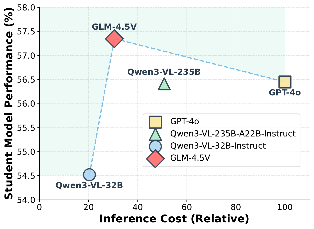 Pareto plot comparing teacher models by accuracy and cost.