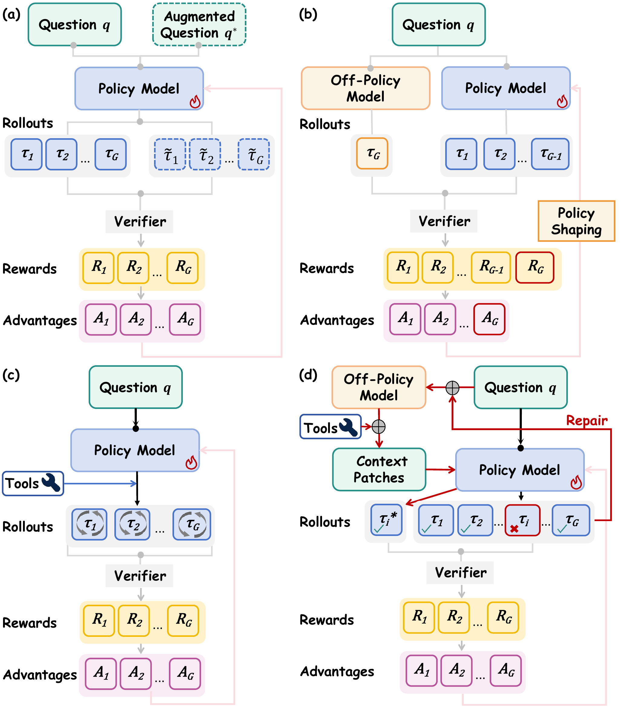 Comparison of on-policy training, hybrid replay, tool-use loops, and the FFR context repair regime.
