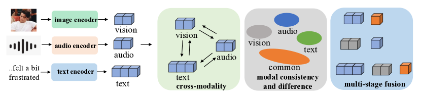 Recent Trends of Multimodal Affective Computing Survey