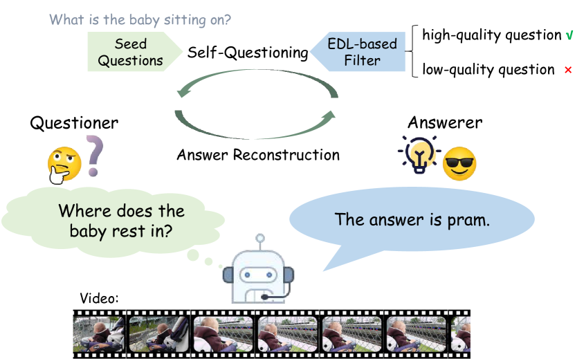 Uncertainty-Guided Self-Questioning and Answering for Video-Language Alignment