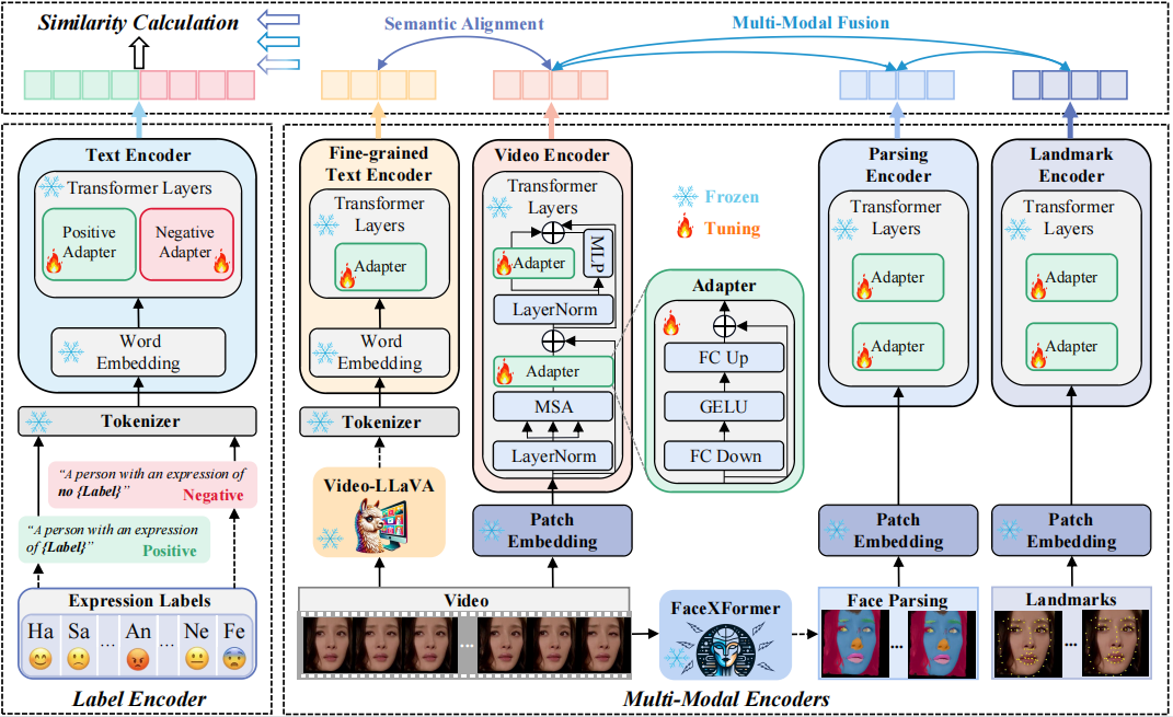 FineCLIPER: Multi-modal Fine-grained CLIP for Facial Expression Recognition