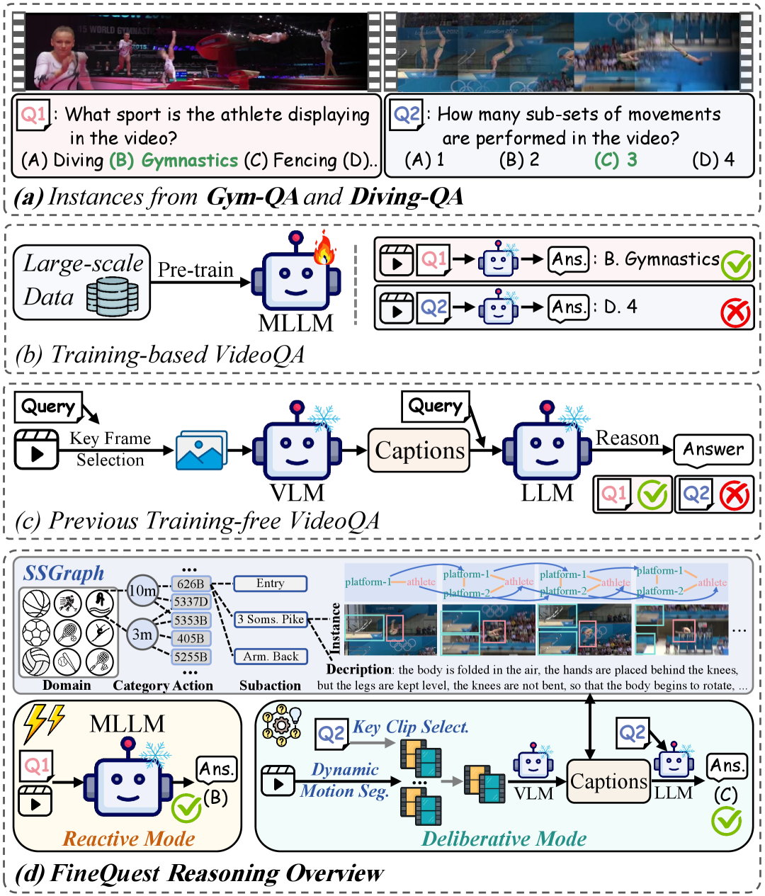 FineQuest: Adaptive Knowledge-Assisted Sports Video Understanding