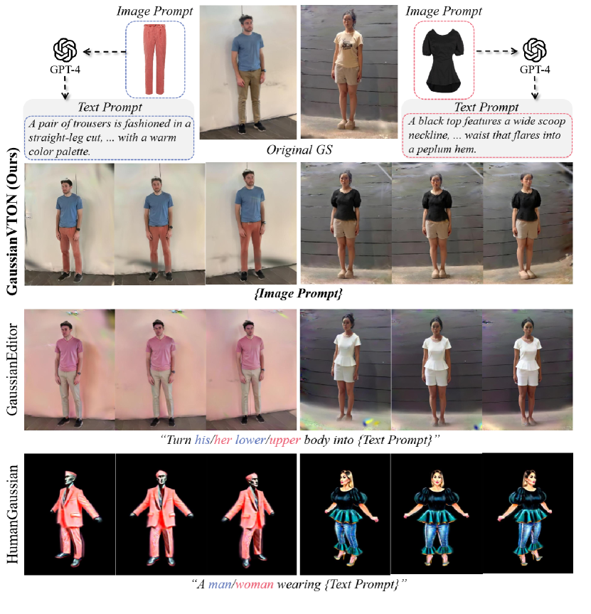 GaussianVTON: 3D Human Virtual Try-ON via Gaussian Splatting