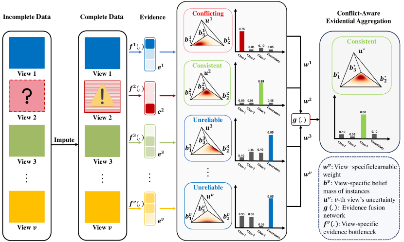 Evidential Deep Partial Multi-View Classification With Discount Fusion