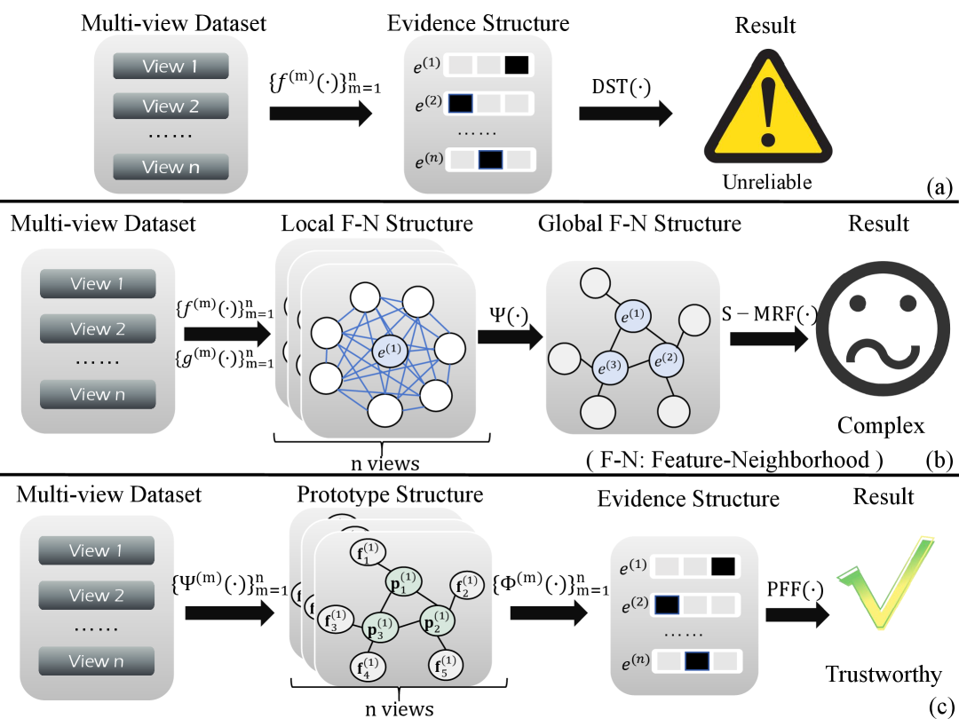 Structure-Aware Prototype Guided Trusted Multi-View Classification